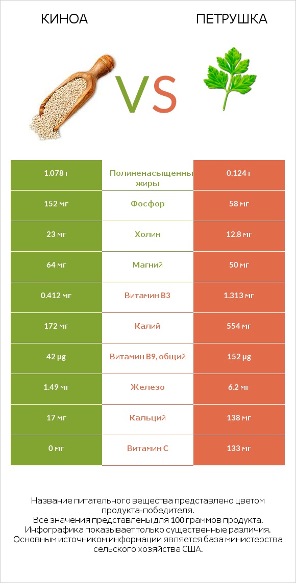 Киноа vs Петрушка infographic