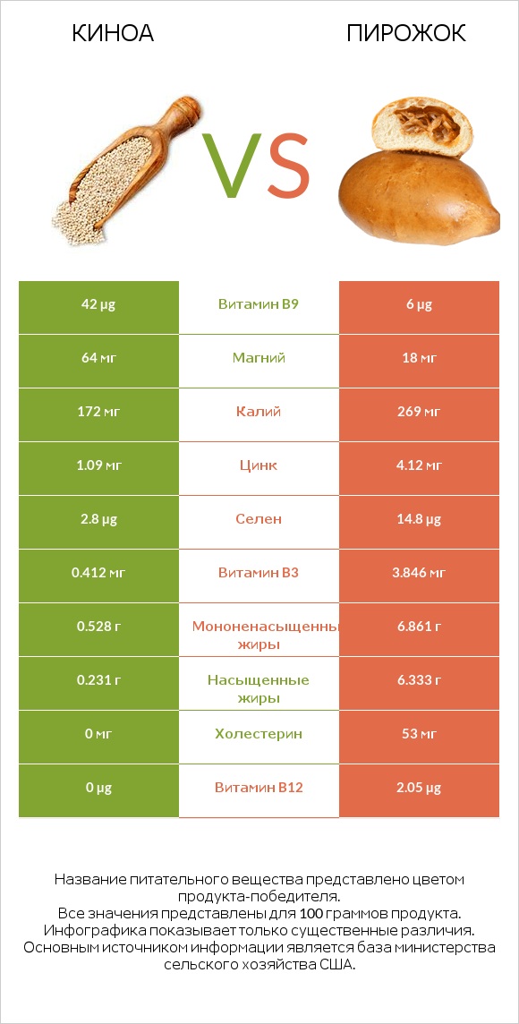 Киноа vs Пирожок infographic