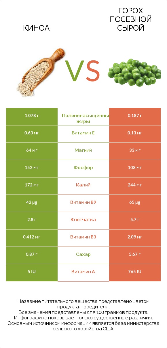 Киноа vs Горох посевной сырой infographic