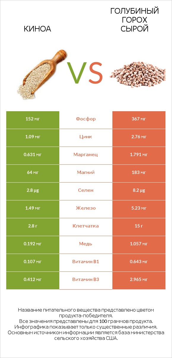 Киноа vs Голубиный горох сырой infographic