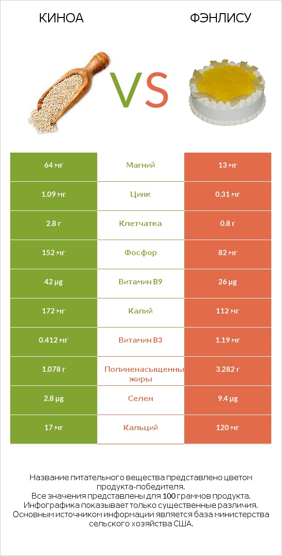 Киноа vs Фэнлису infographic