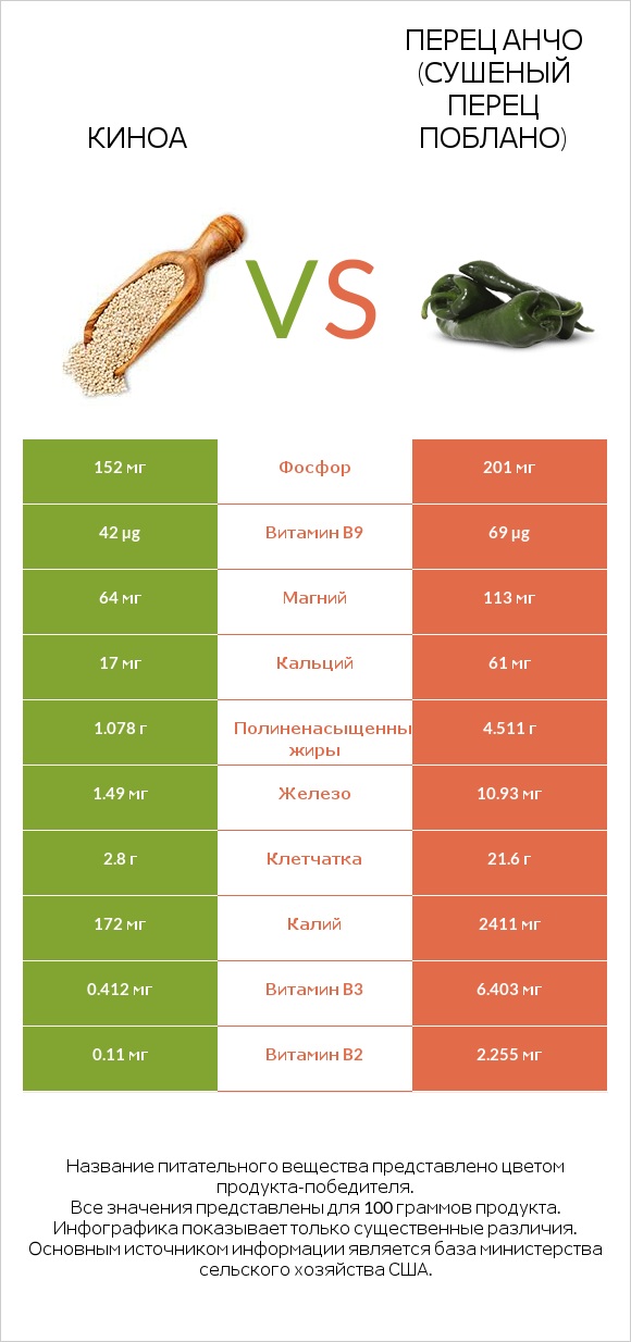 Киноа vs Перец Анчо (сушеный перец Поблано) infographic