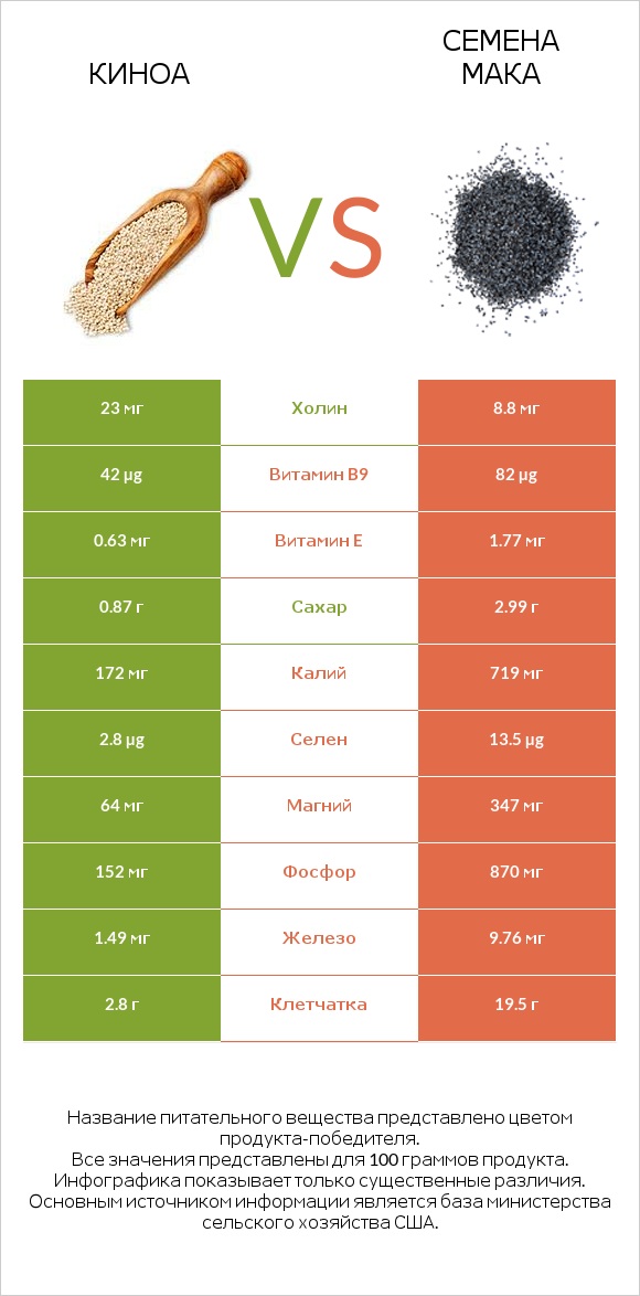 Киноа vs Семена мака infographic