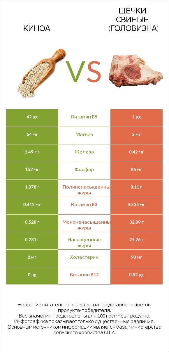 Киноа vs Щёчки свиные (головизна) infographic