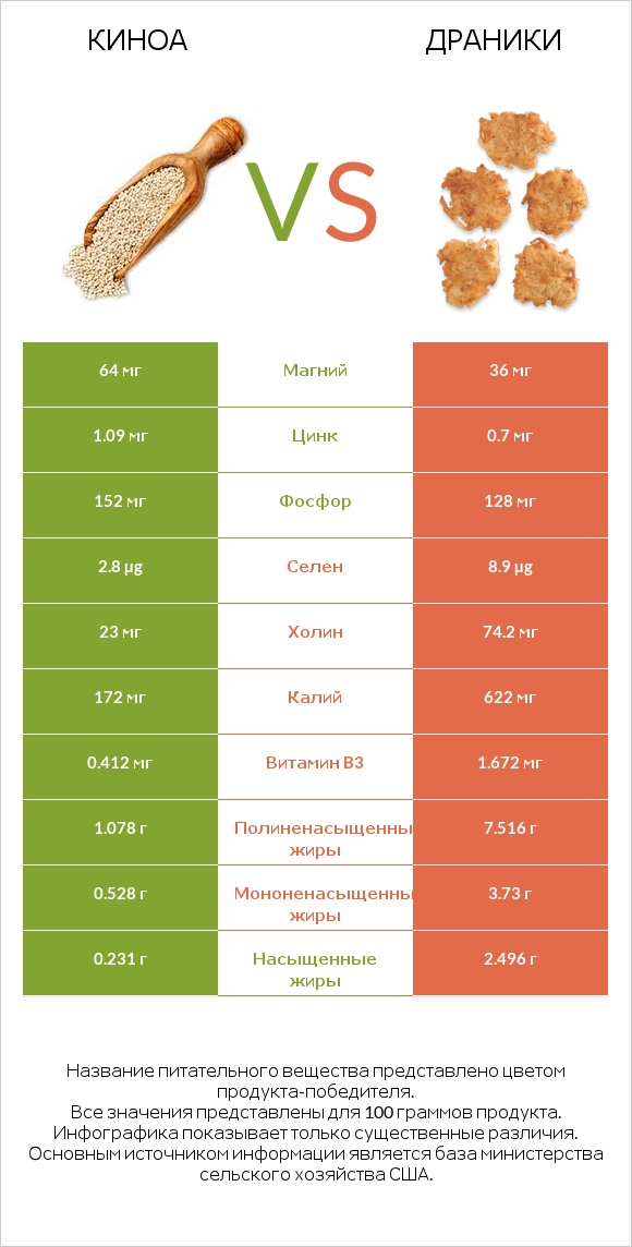 Киноа vs Драники infographic