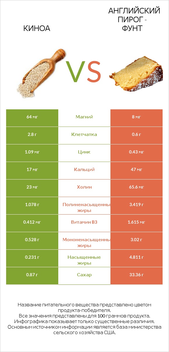 Киноа vs Английский пирог - Фунт infographic