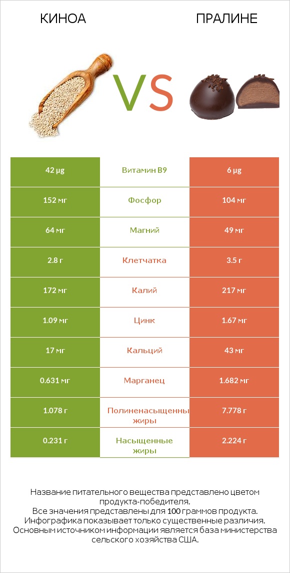 Киноа vs Пралине infographic
