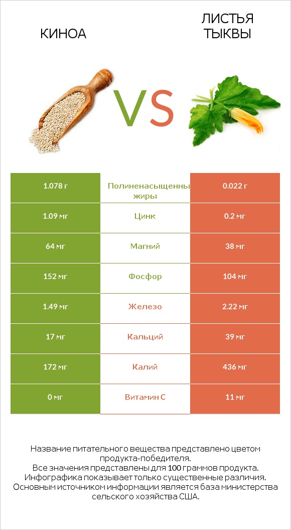 Киноа vs Листья тыквы infographic