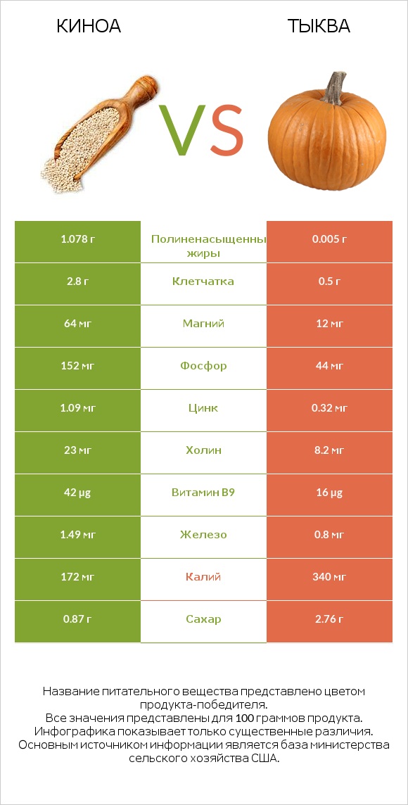 Киноа vs Тыква infographic