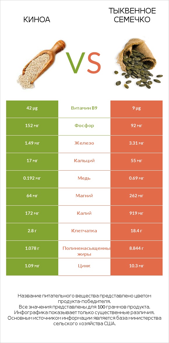 Киноа vs Тыквенное семечко infographic