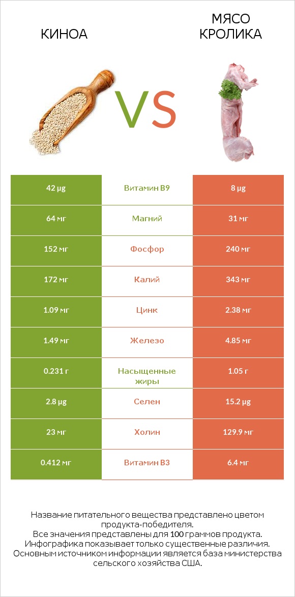 Киноа vs Мясо кролика infographic