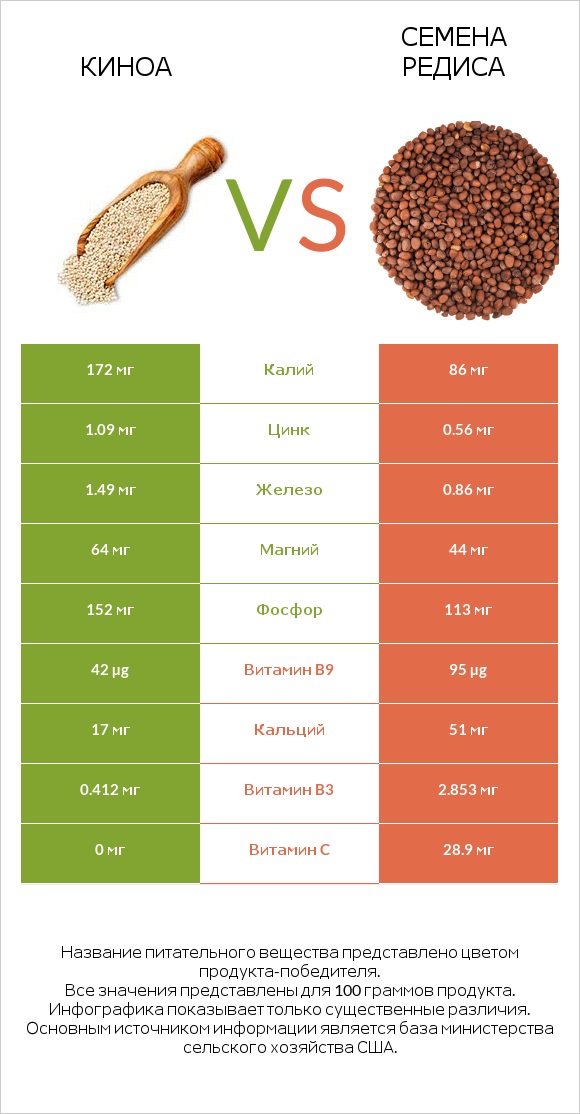 Киноа vs Семена редиса infographic