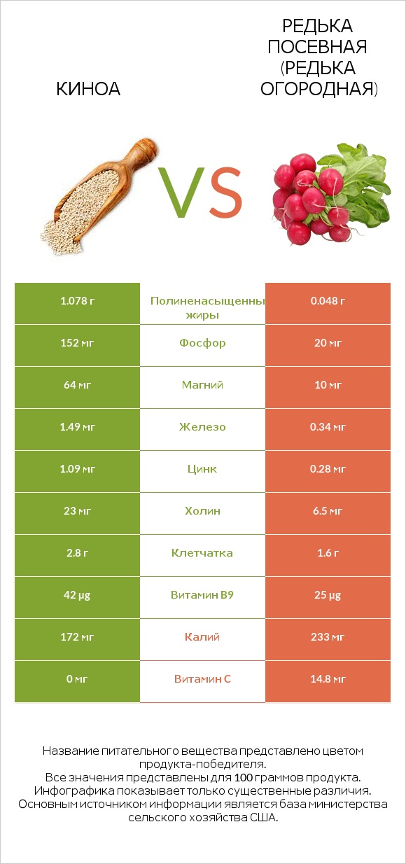 Киноа vs Редька посевная (Редька огородная) infographic