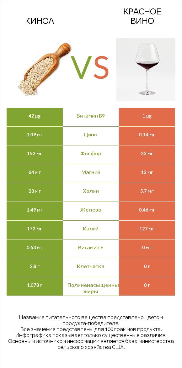 Киноа vs Красное вино infographic