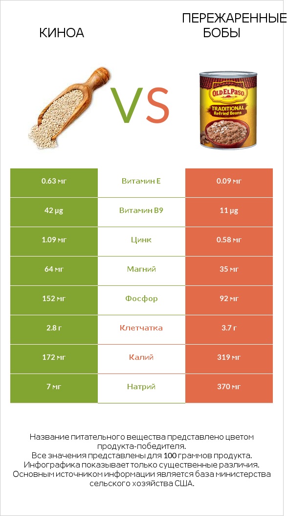 Киноа vs Пережаренные бобы infographic