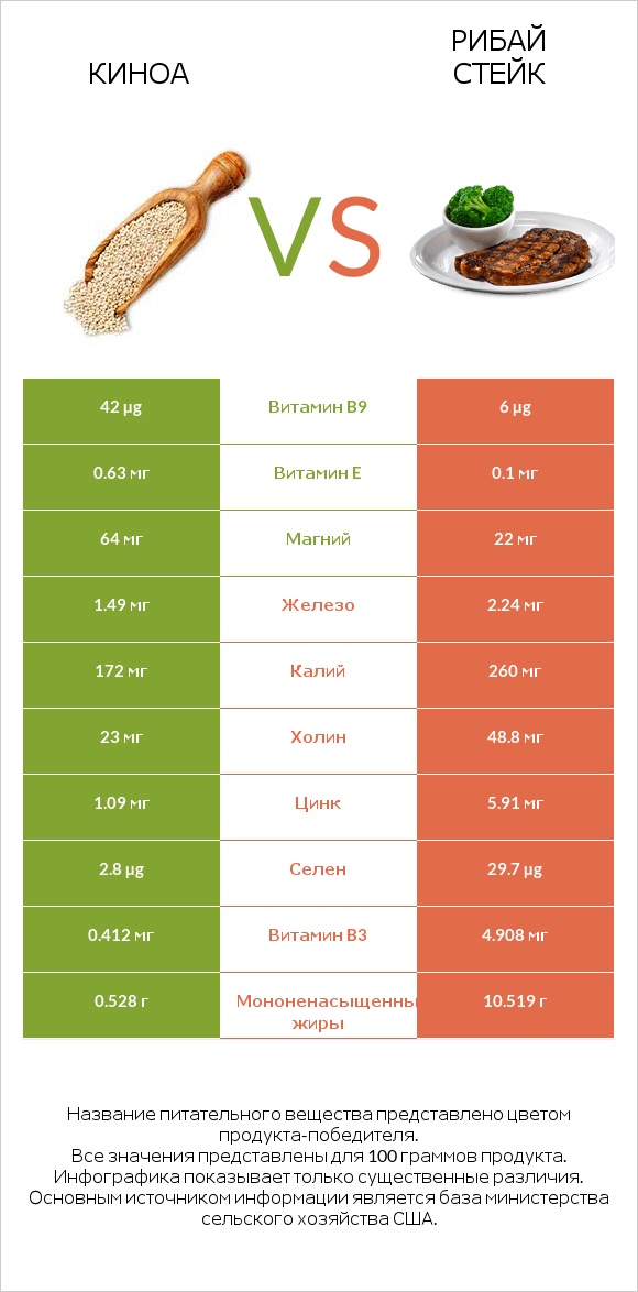 Киноа vs Рибай стейк infographic