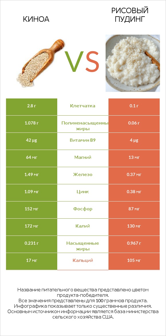 Киноа vs Рисовый пудинг infographic
