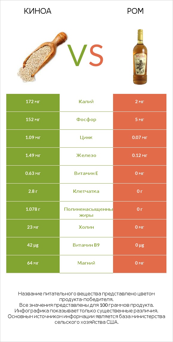 Киноа vs Ром infographic