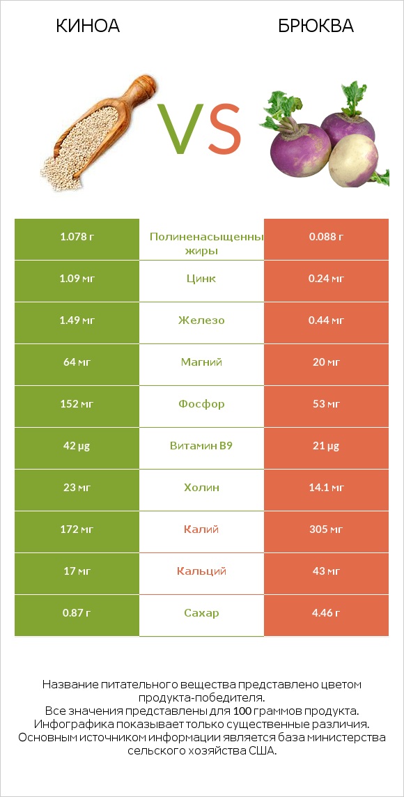 Киноа vs Брюква infographic