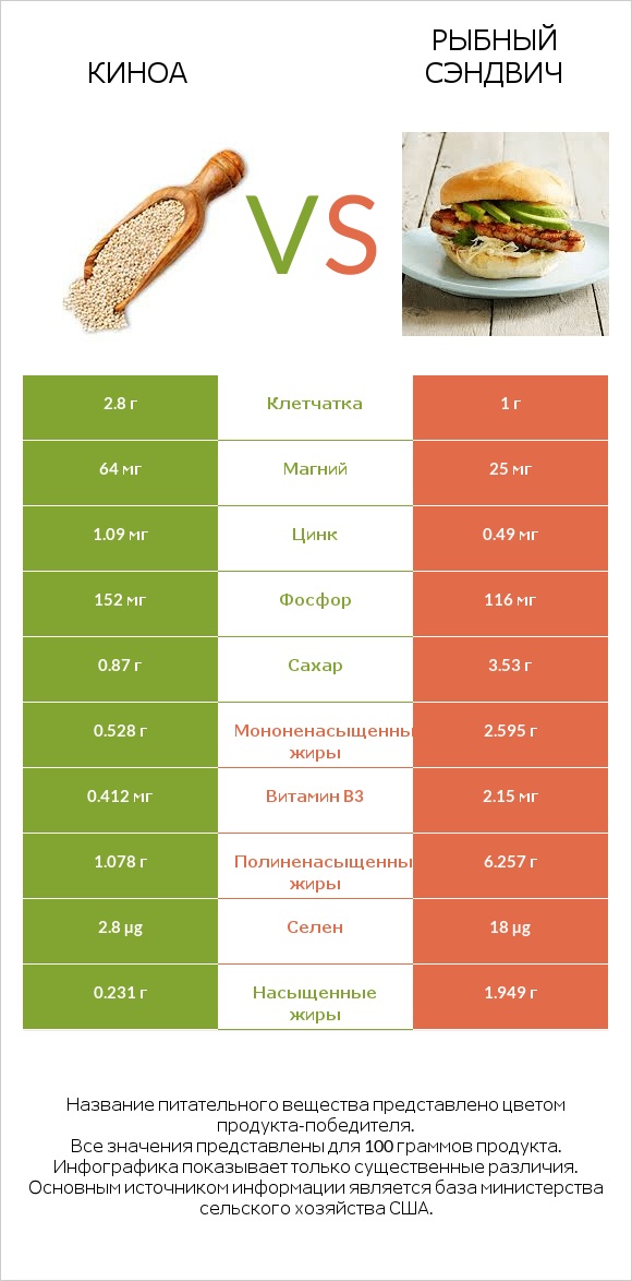 Киноа vs Рыбный сэндвич infographic