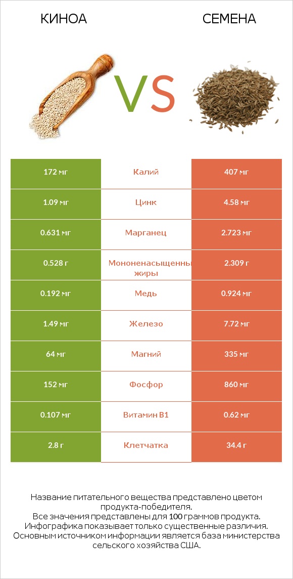 Киноа vs Семена infographic