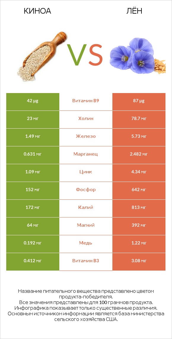 Киноа vs Лён infographic
