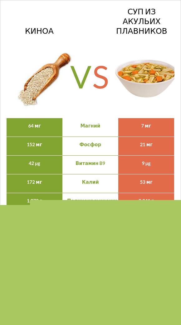 Киноа vs Суп из акульих плавников infographic