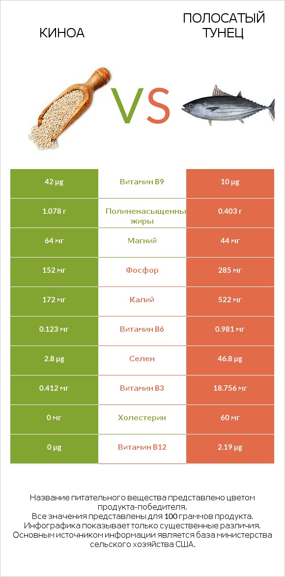 Киноа vs Полосатый тунец infographic