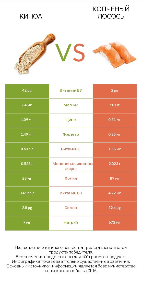 Киноа vs Копченый лосось infographic