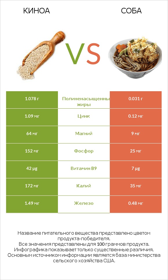 Киноа vs Соба infographic