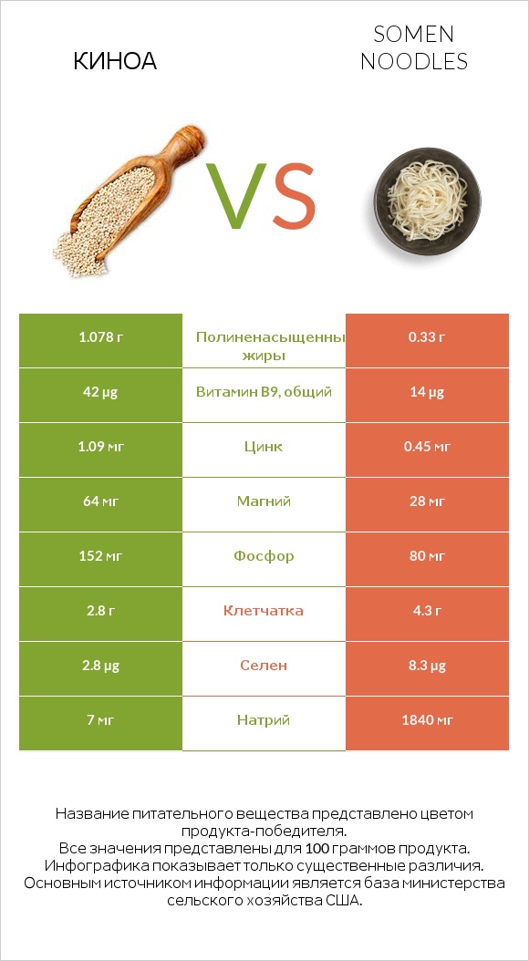 Киноа vs Somen noodles infographic