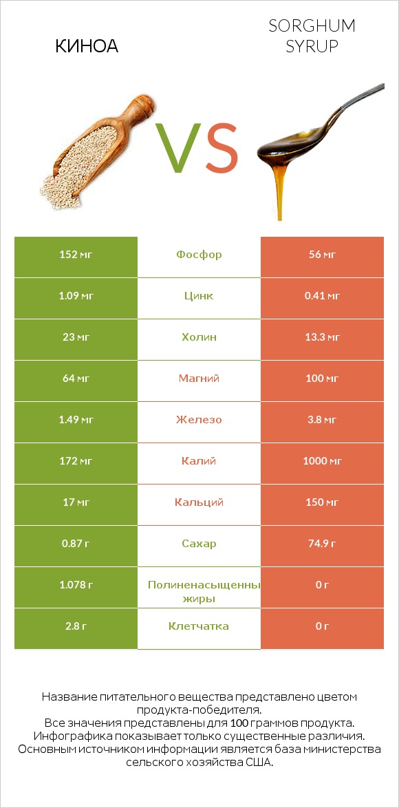 Киноа vs Sorghum syrup infographic