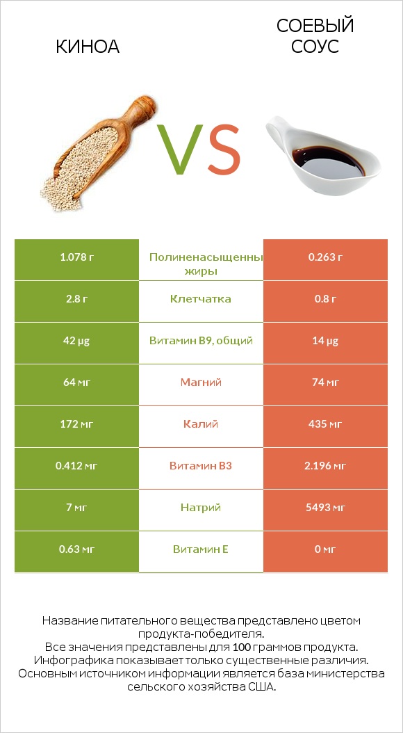 Киноа vs Соевый соус infographic