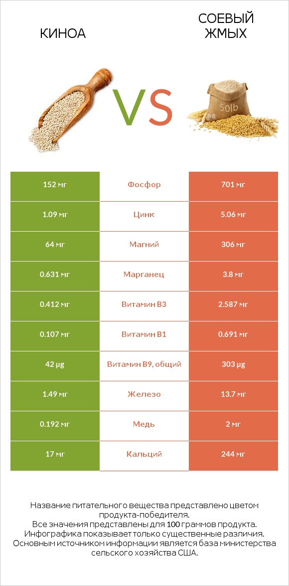 Киноа vs Соевый жмых infographic