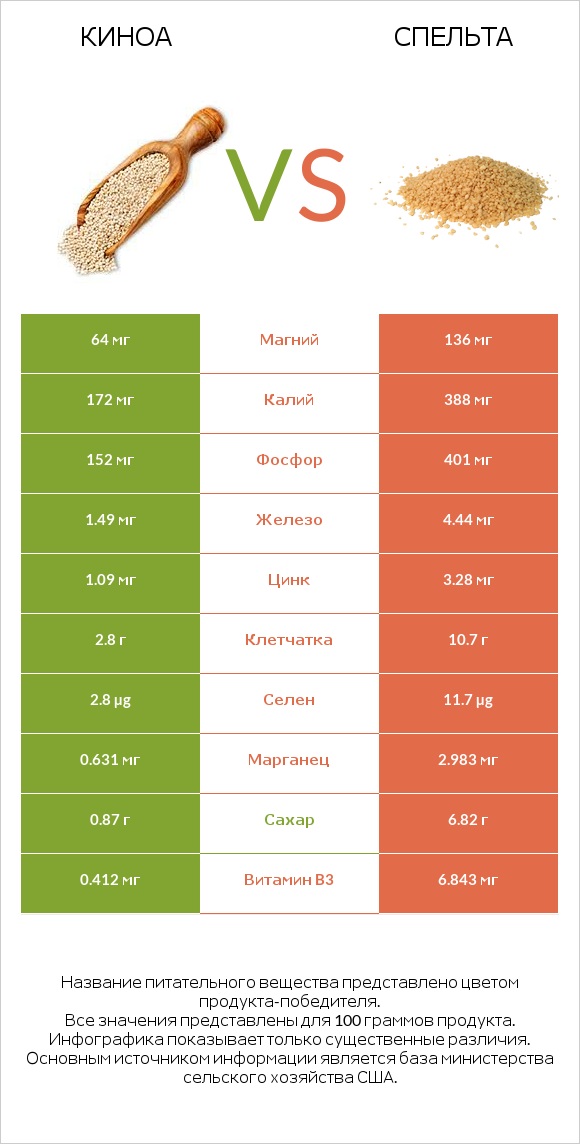 Киноа vs Спельта infographic