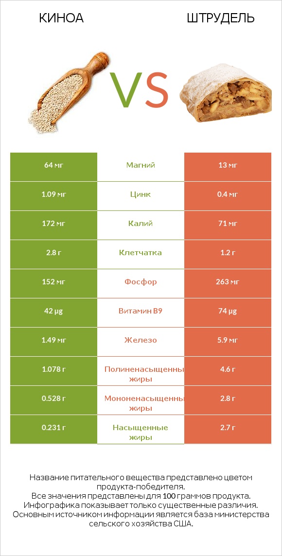 Киноа vs Штрудель infographic
