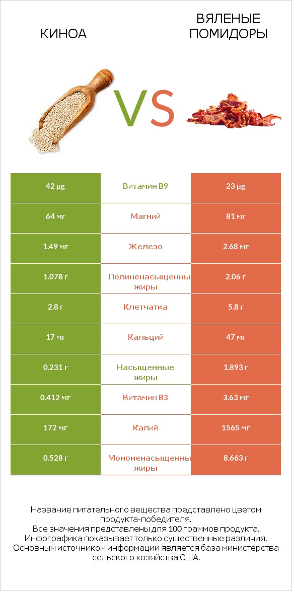 Киноа vs Вяленые помидоры infographic
