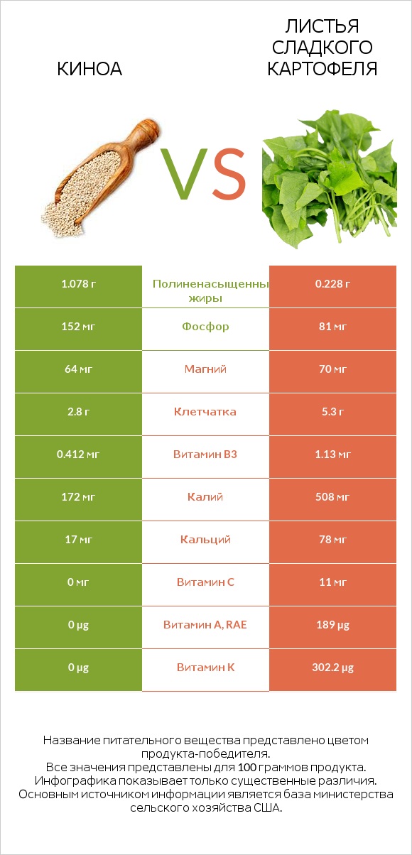 Киноа vs Листья сладкого картофеля infographic