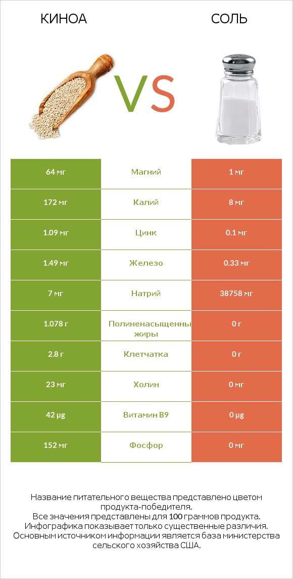 Киноа vs Соль infographic