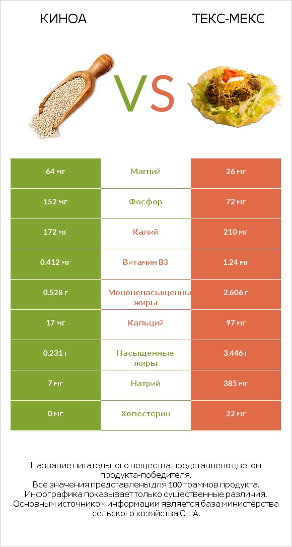 Киноа vs Текс-мекс infographic