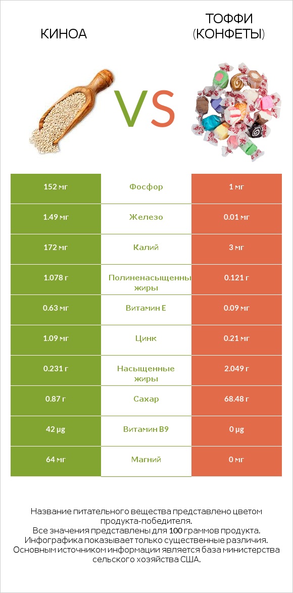 Киноа vs Тоффи (конфеты) infographic