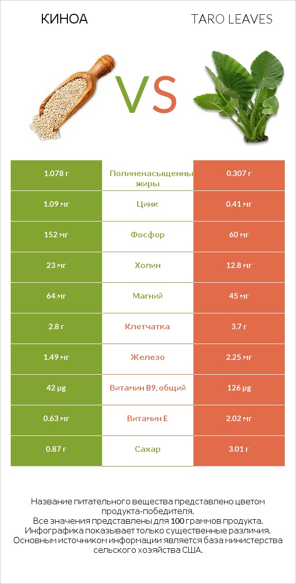 Киноа vs Листья Таро infographic