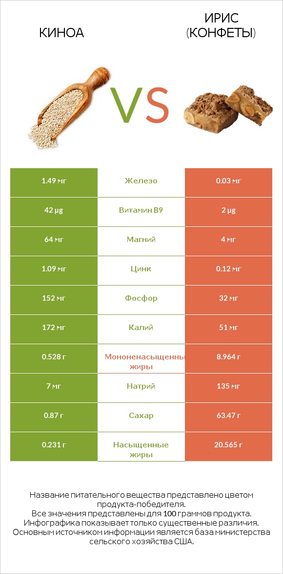 Киноа vs Ирис (конфеты) infographic
