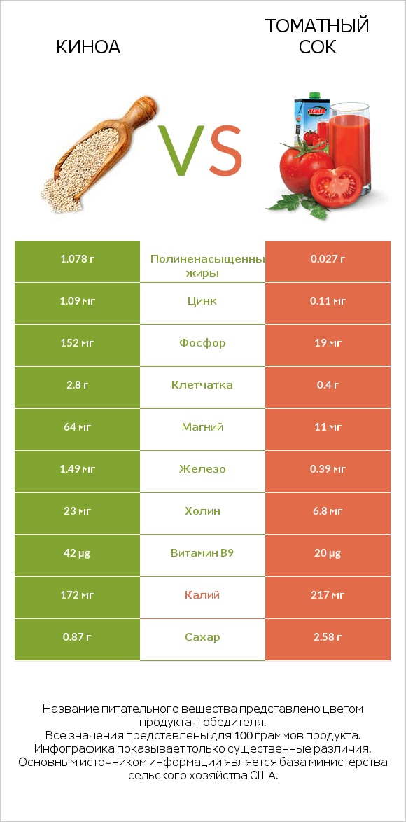 Киноа vs Томатный сок infographic