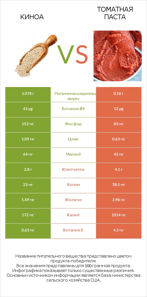 Киноа vs Томатная паста infographic