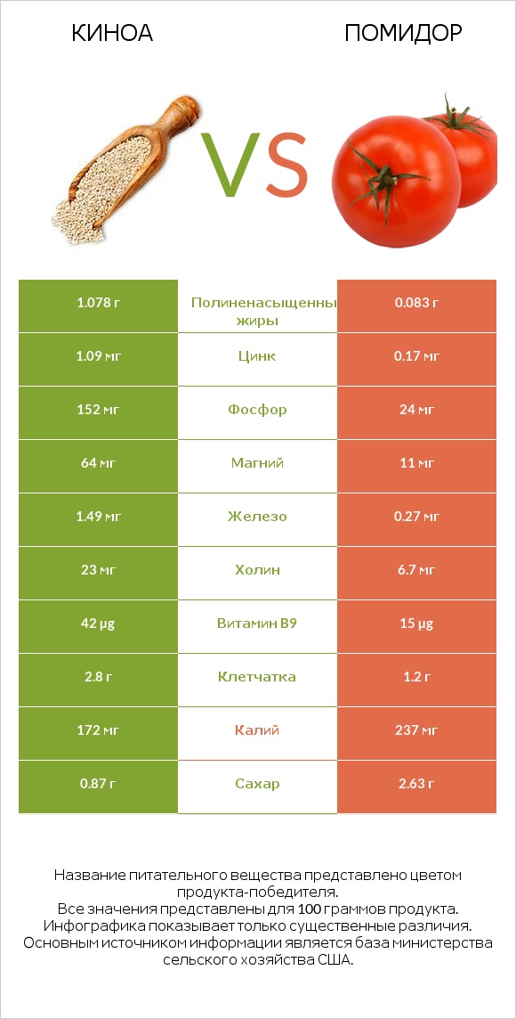 Киноа vs Помидор infographic