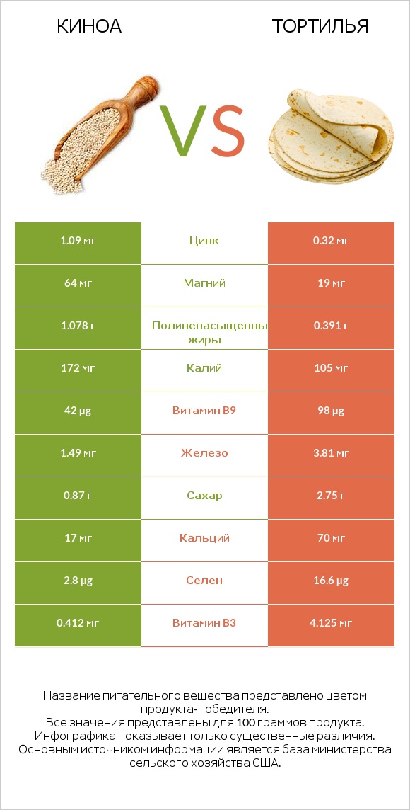 Киноа vs Тортилья infographic