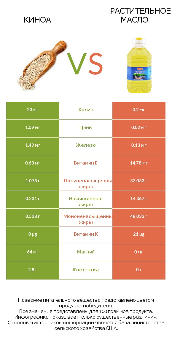 Киноа vs Растительное масло infographic