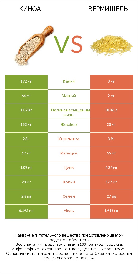 Киноа vs Вермишель infographic