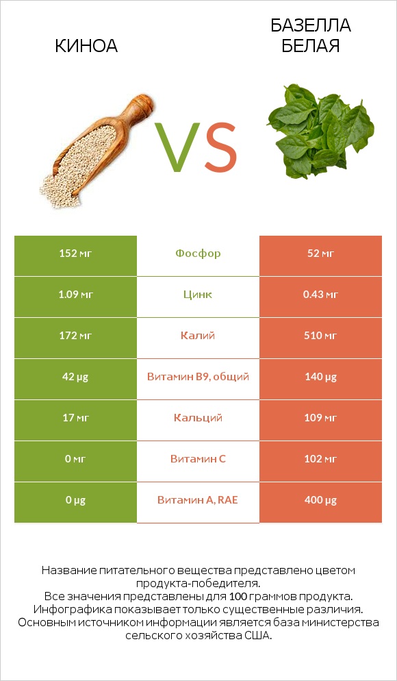 Киноа vs Базелла белая infographic